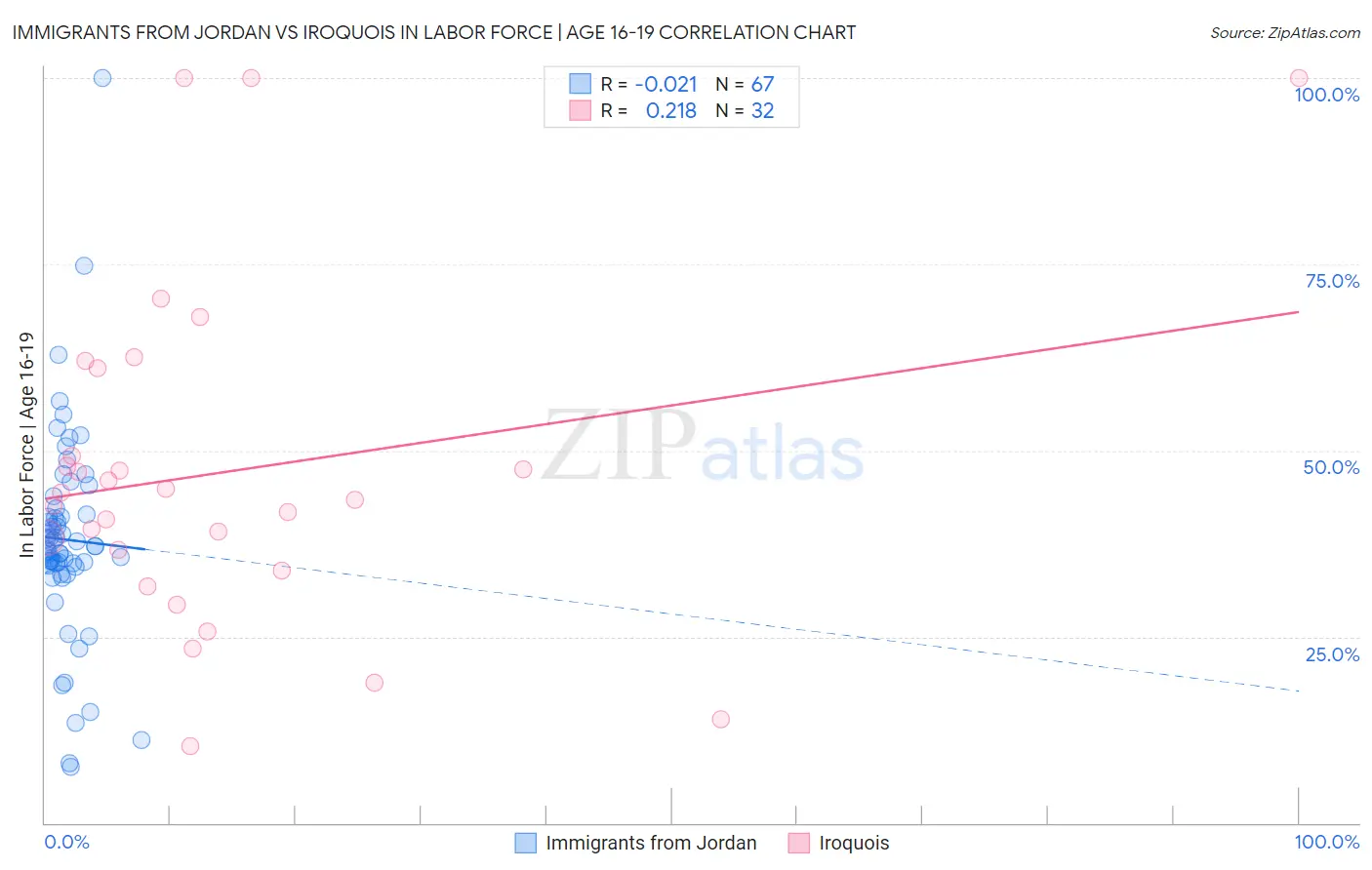 Immigrants from Jordan vs Iroquois In Labor Force | Age 16-19