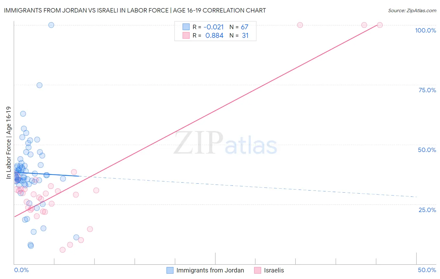 Immigrants from Jordan vs Israeli In Labor Force | Age 16-19