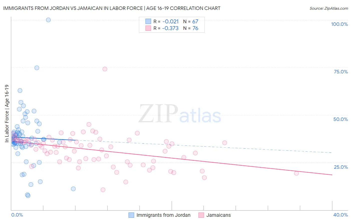 Immigrants from Jordan vs Jamaican In Labor Force | Age 16-19