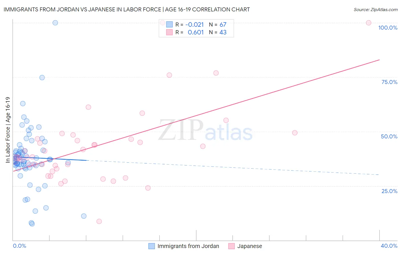 Immigrants from Jordan vs Japanese In Labor Force | Age 16-19