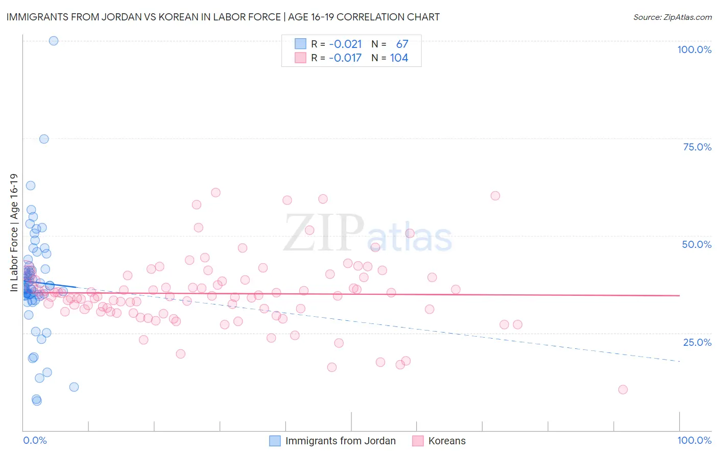 Immigrants from Jordan vs Korean In Labor Force | Age 16-19