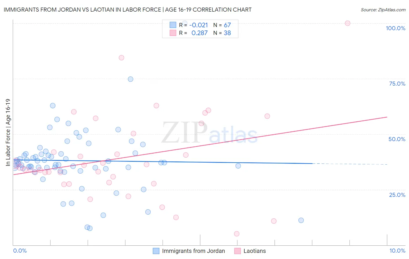 Immigrants from Jordan vs Laotian In Labor Force | Age 16-19