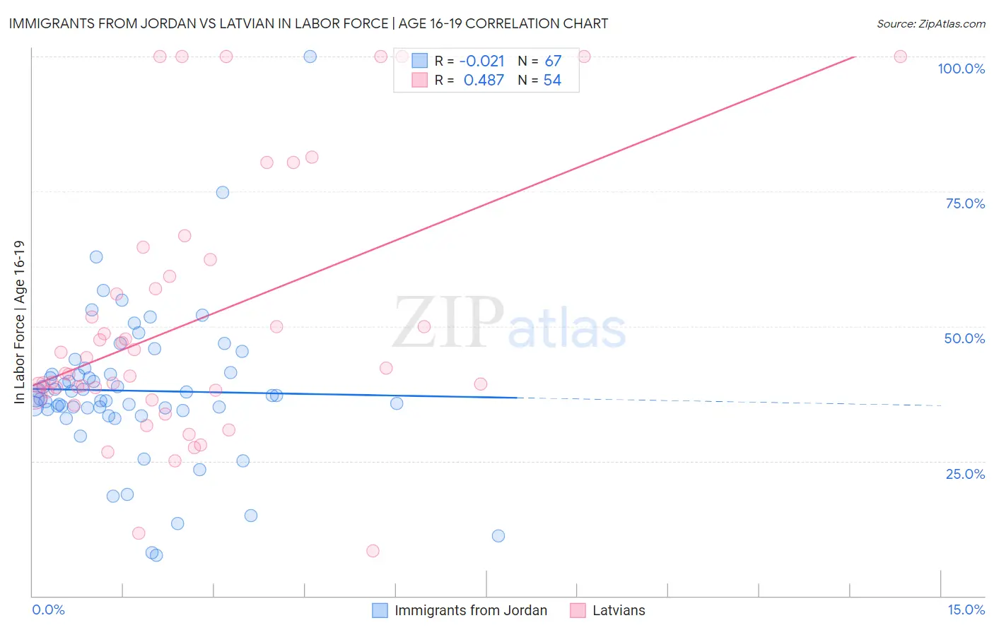 Immigrants from Jordan vs Latvian In Labor Force | Age 16-19