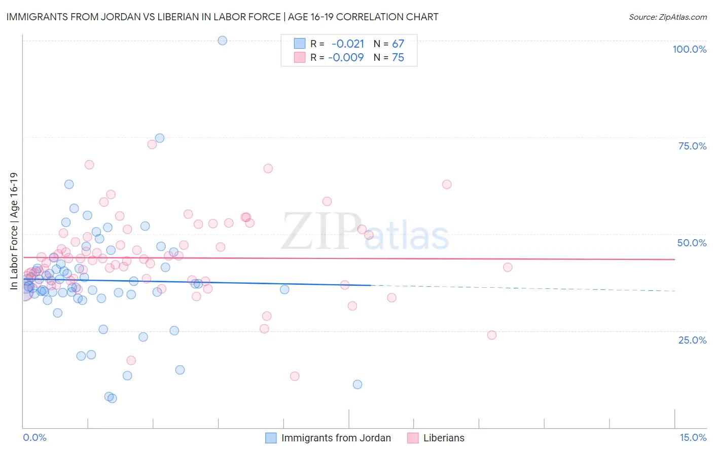 Immigrants from Jordan vs Liberian In Labor Force | Age 16-19