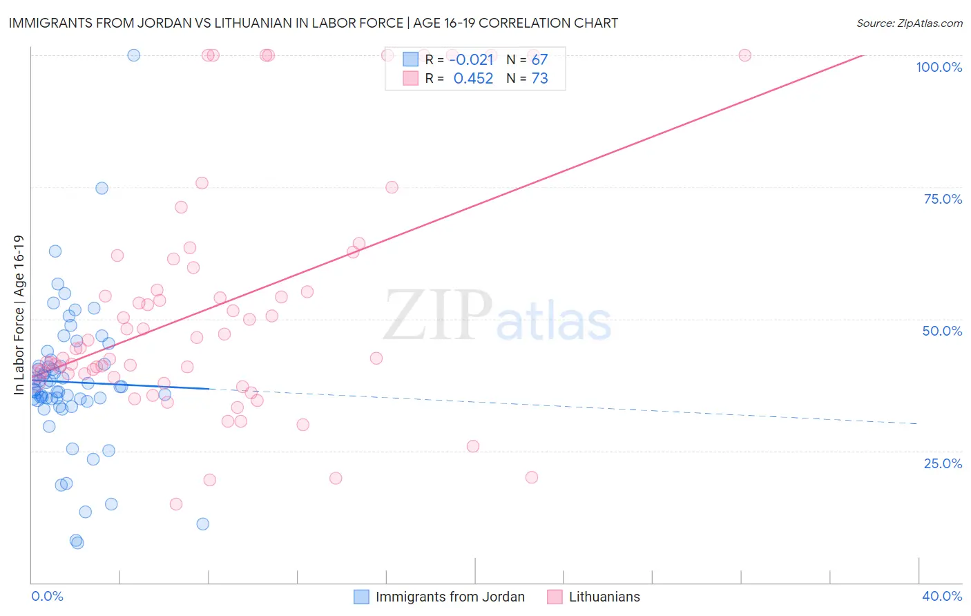 Immigrants from Jordan vs Lithuanian In Labor Force | Age 16-19