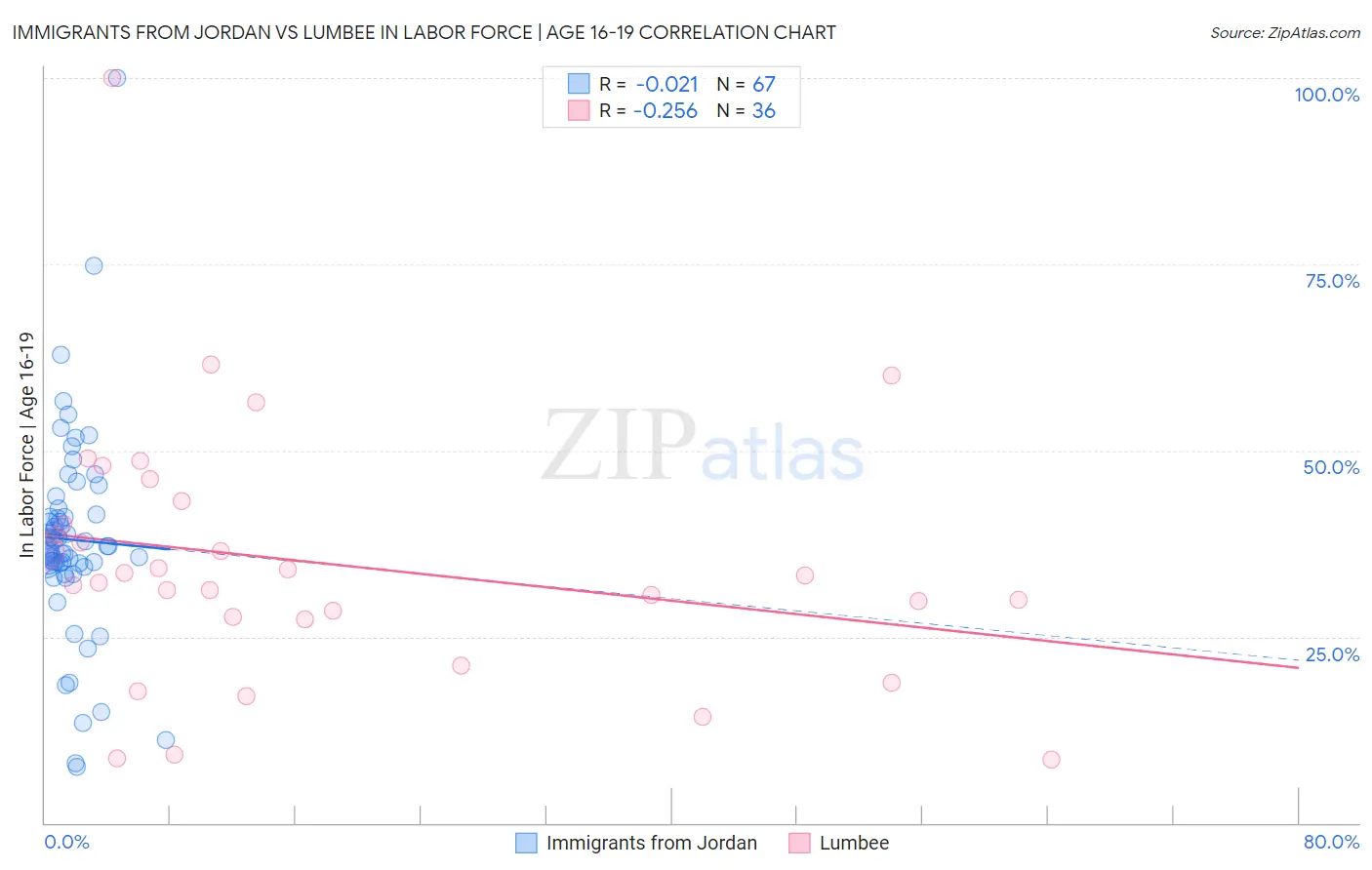 Immigrants from Jordan vs Lumbee In Labor Force | Age 16-19