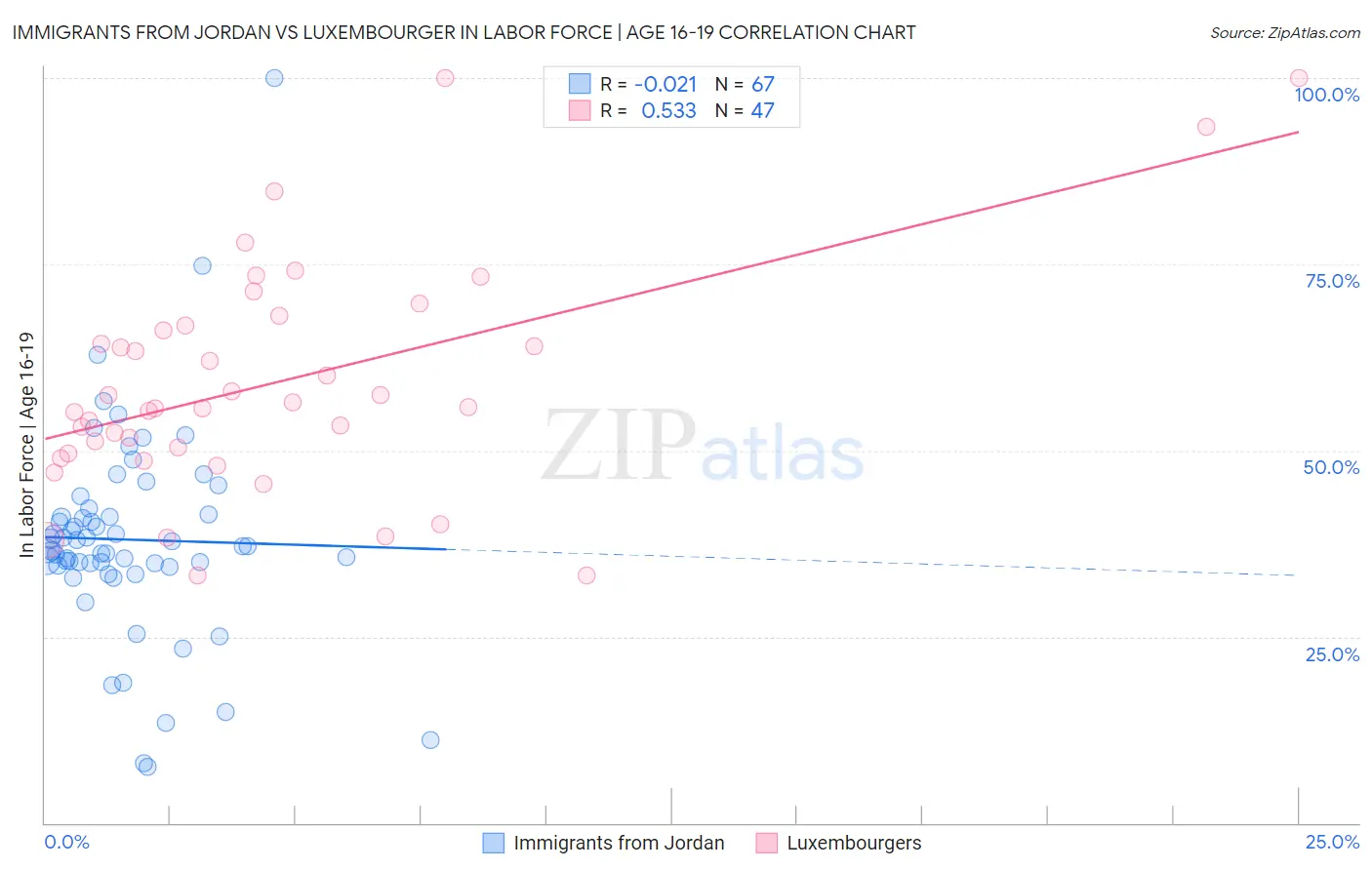 Immigrants from Jordan vs Luxembourger In Labor Force | Age 16-19