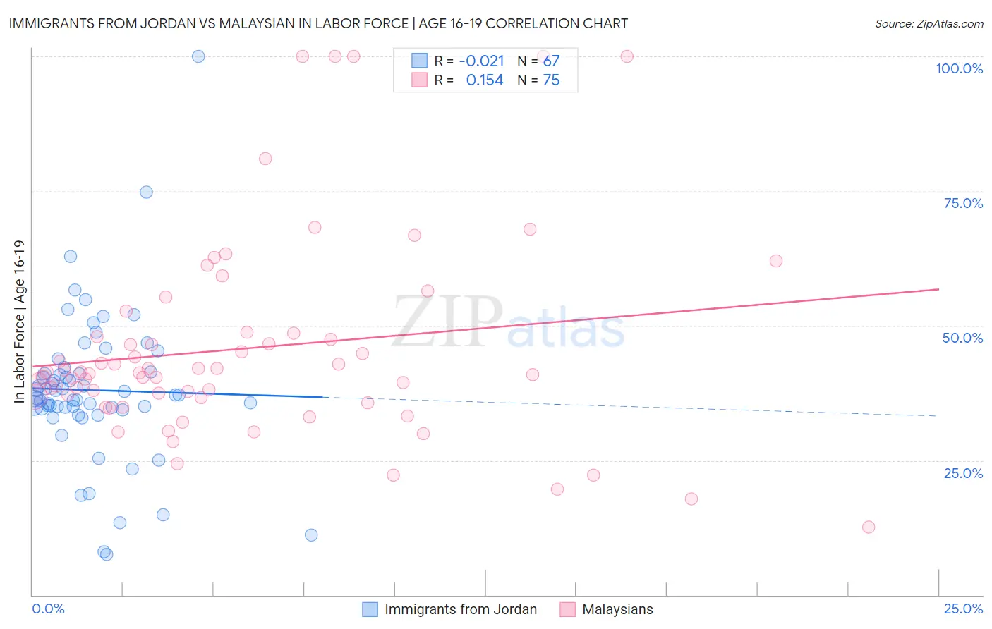 Immigrants from Jordan vs Malaysian In Labor Force | Age 16-19