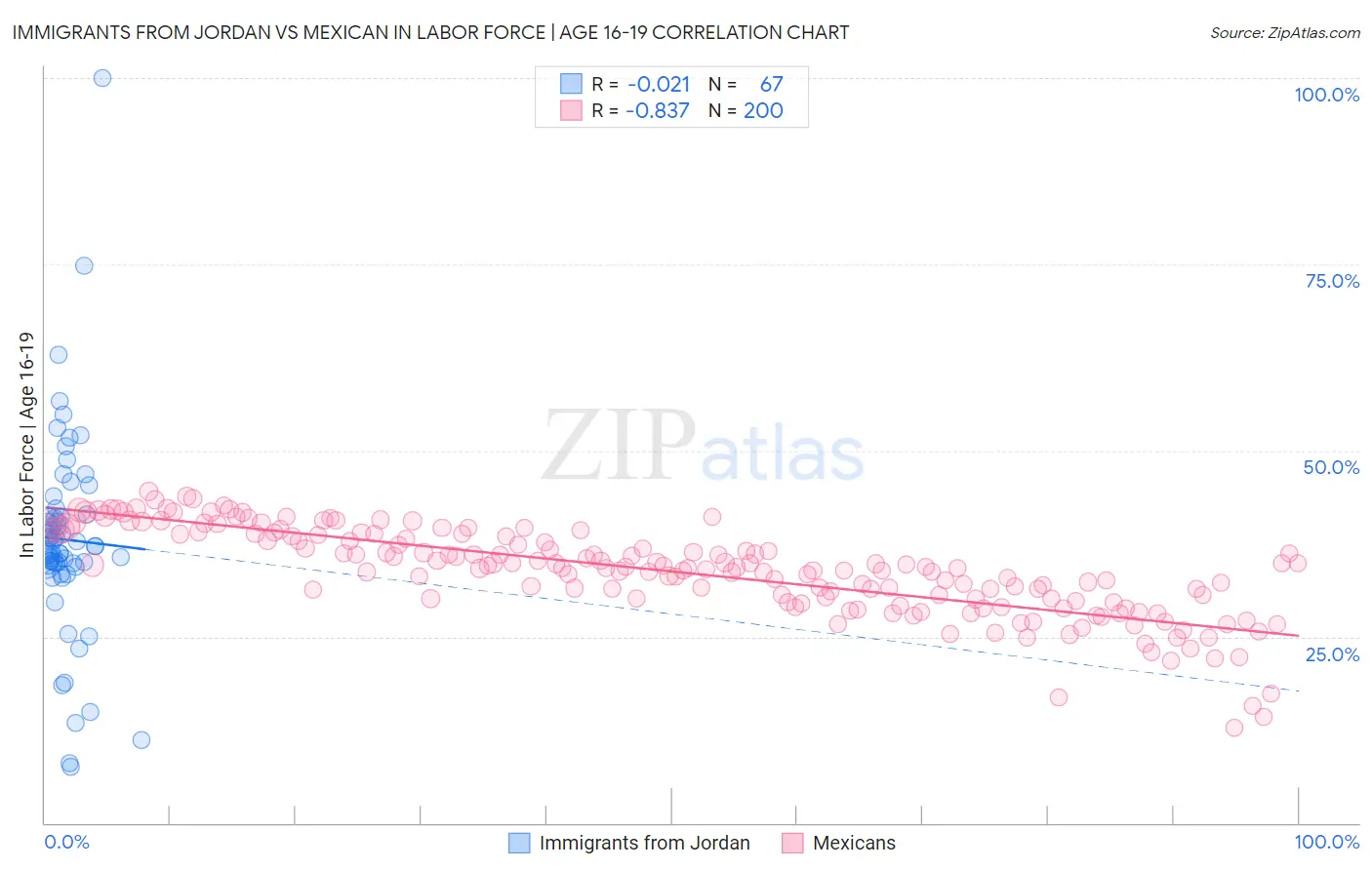 Immigrants from Jordan vs Mexican In Labor Force | Age 16-19