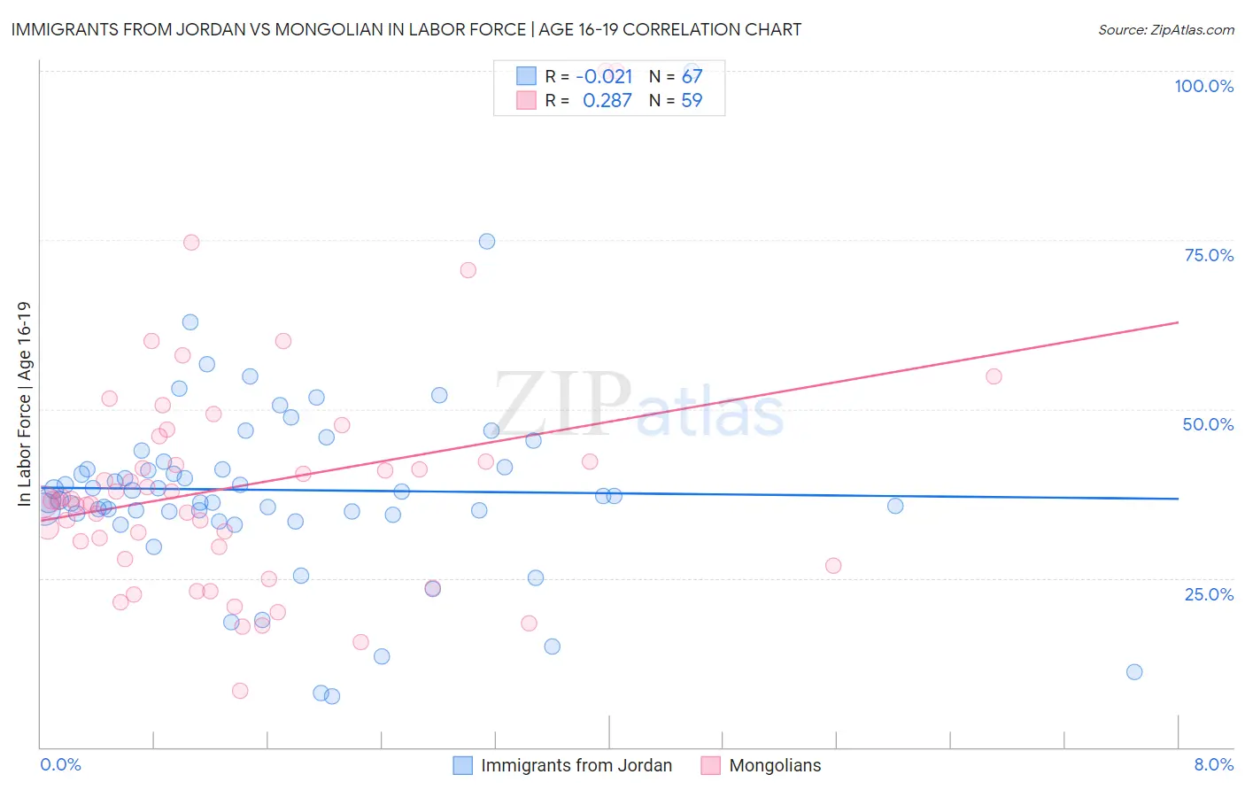 Immigrants from Jordan vs Mongolian In Labor Force | Age 16-19