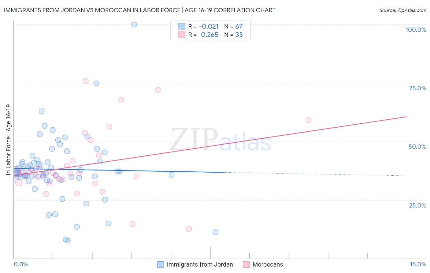 Immigrants from Jordan vs Moroccan In Labor Force | Age 16-19