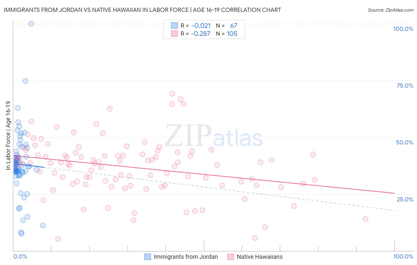 Immigrants from Jordan vs Native Hawaiian In Labor Force | Age 16-19