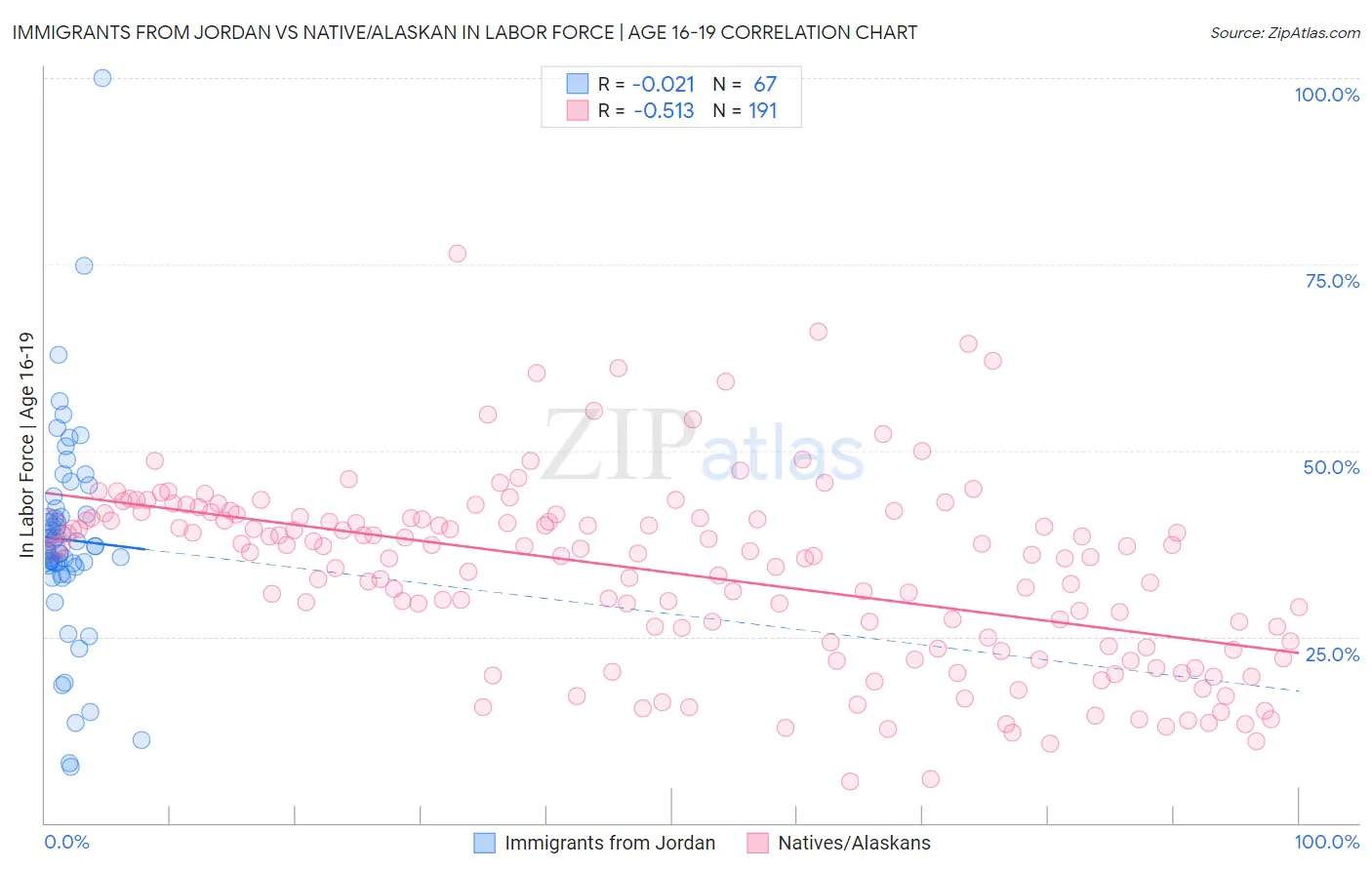 Immigrants from Jordan vs Native/Alaskan In Labor Force | Age 16-19