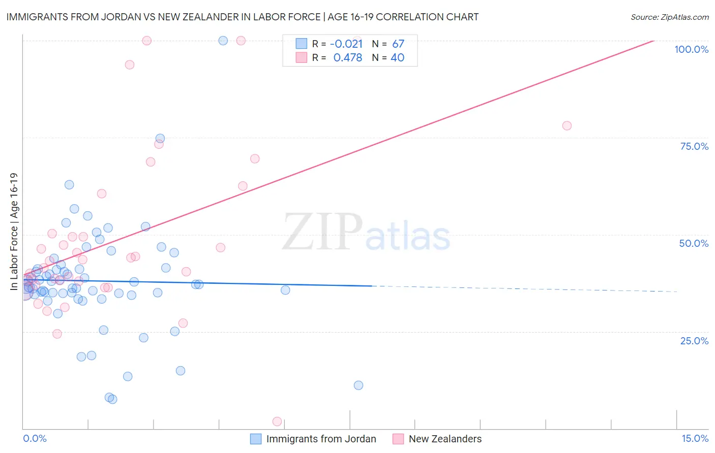 Immigrants from Jordan vs New Zealander In Labor Force | Age 16-19