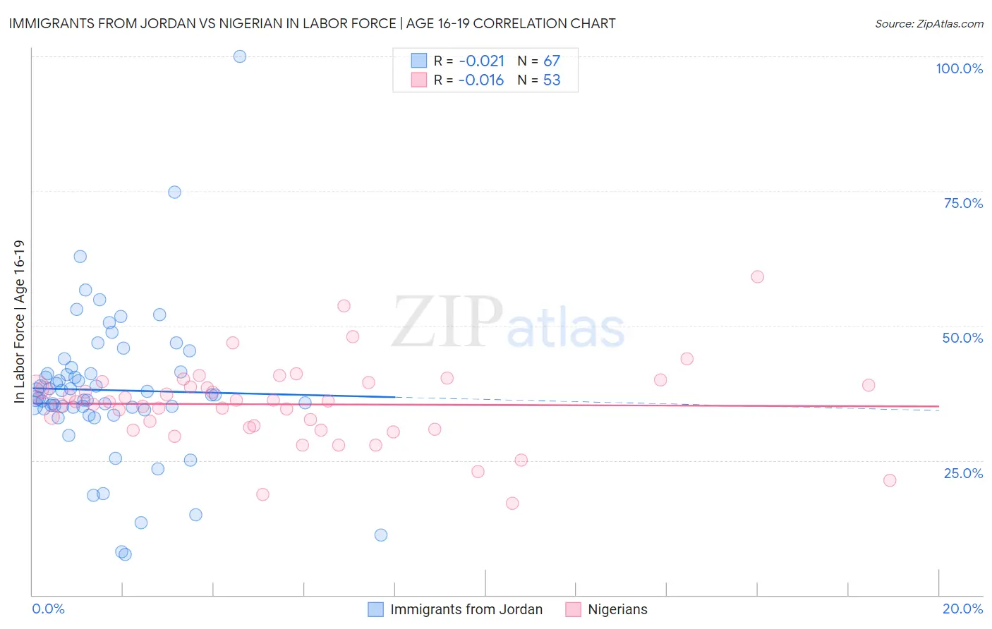 Immigrants from Jordan vs Nigerian In Labor Force | Age 16-19