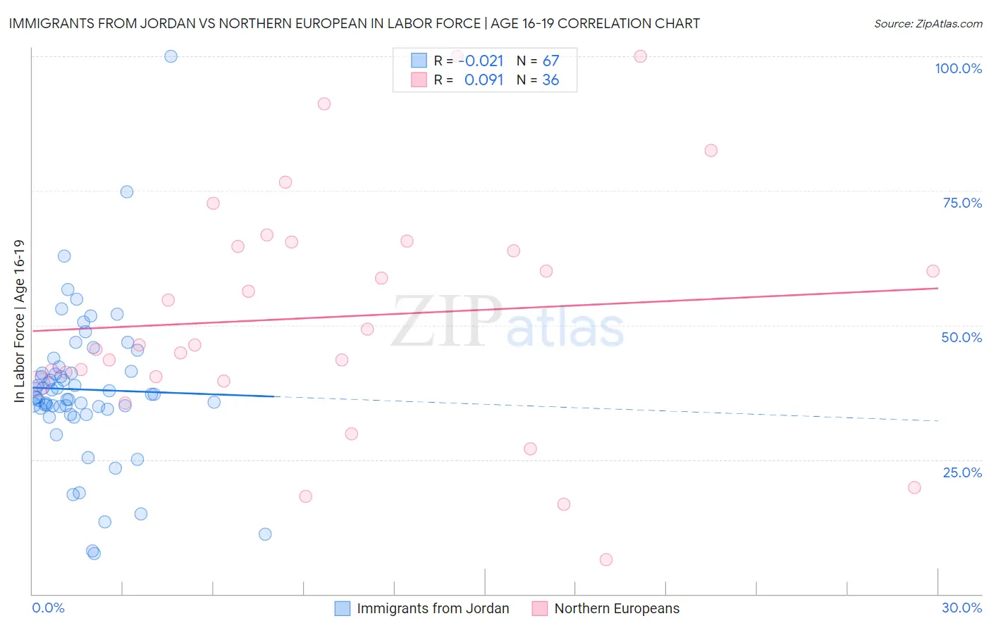 Immigrants from Jordan vs Northern European In Labor Force | Age 16-19