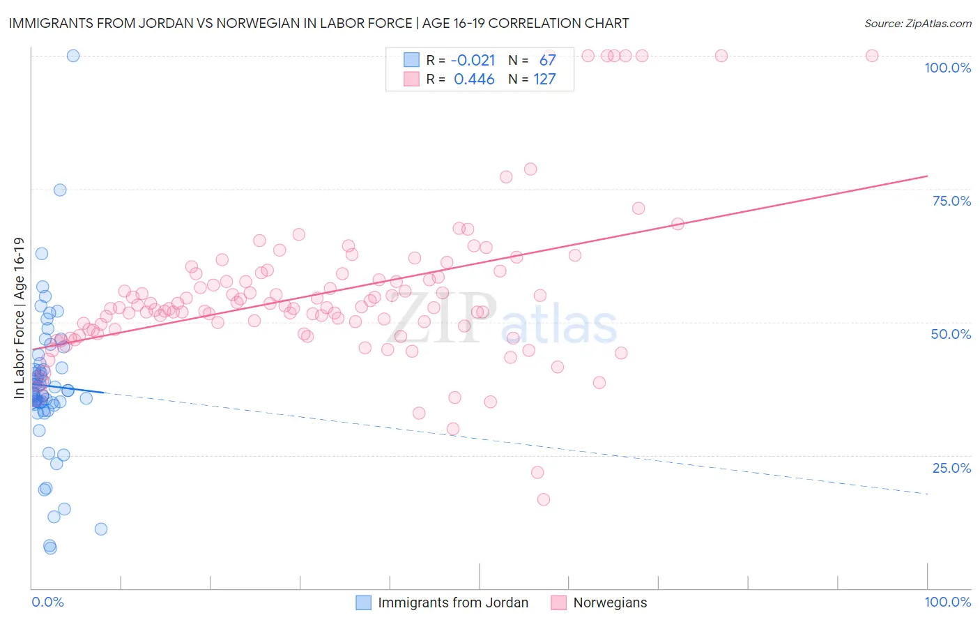 Immigrants from Jordan vs Norwegian In Labor Force | Age 16-19