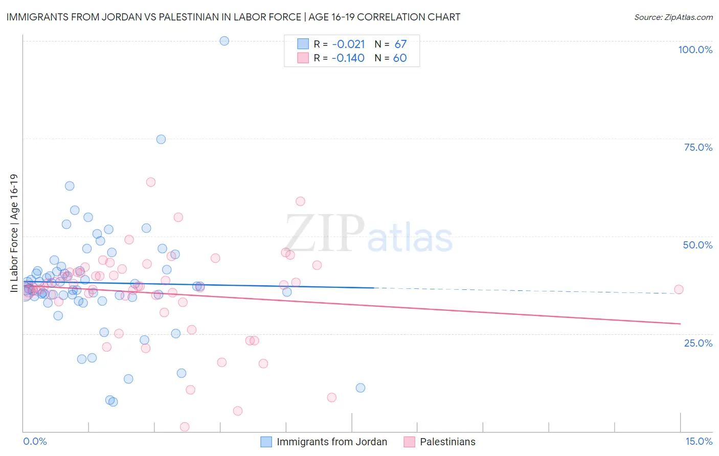 Immigrants from Jordan vs Palestinian In Labor Force | Age 16-19