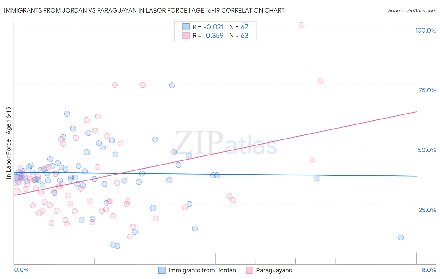 Immigrants from Jordan vs Paraguayan In Labor Force | Age 16-19