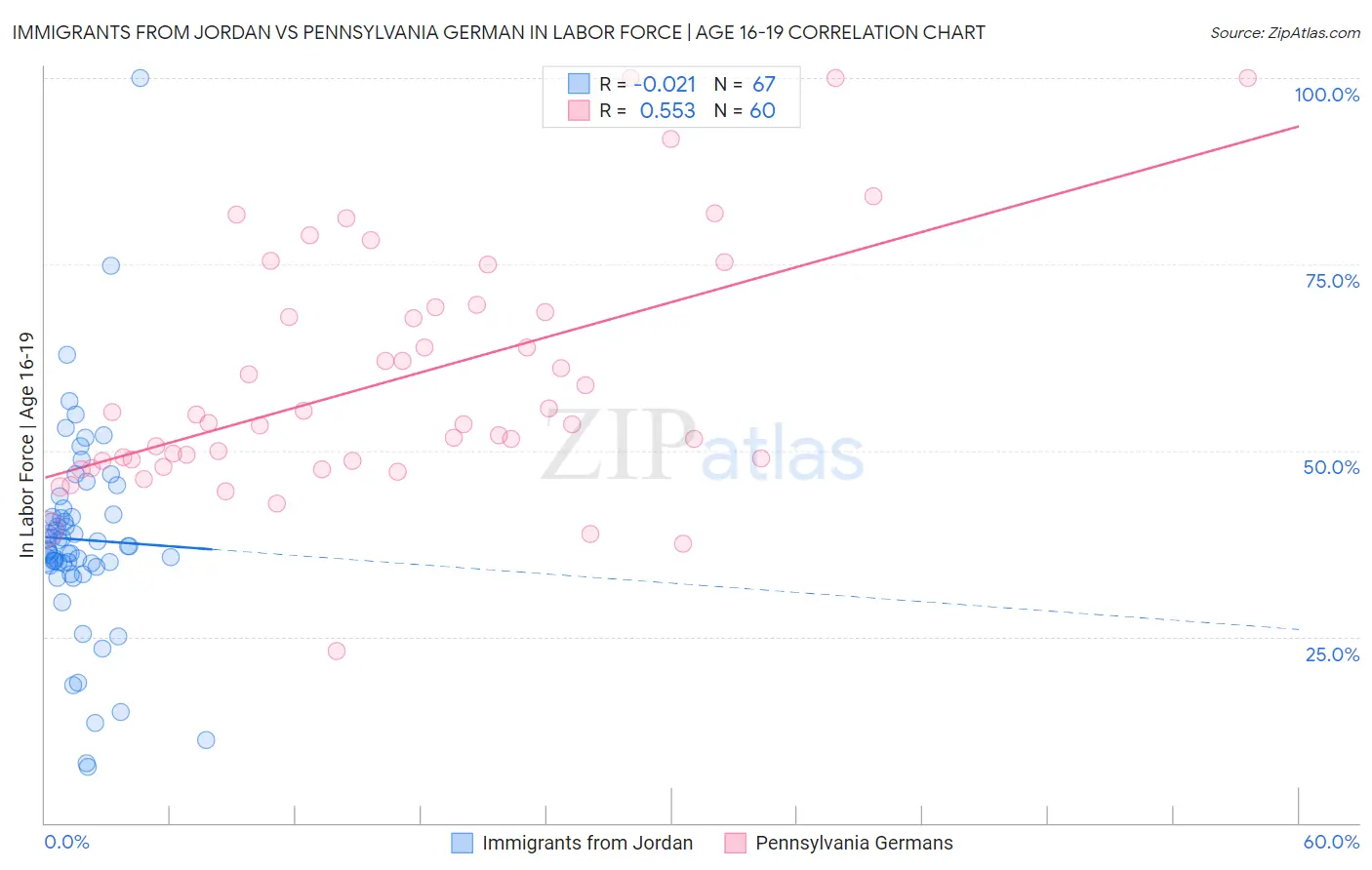 Immigrants from Jordan vs Pennsylvania German In Labor Force | Age 16-19