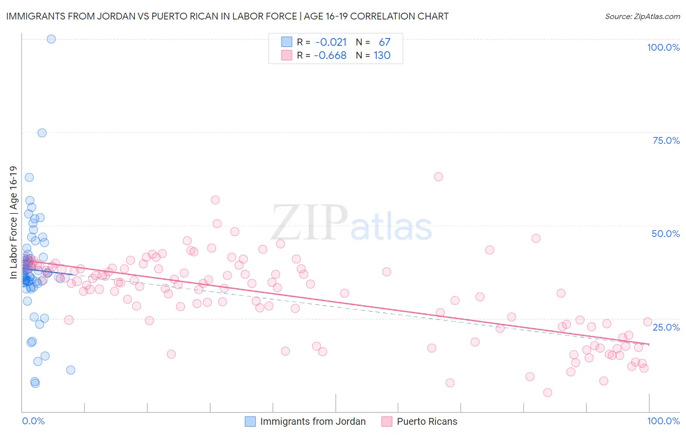 Immigrants from Jordan vs Puerto Rican In Labor Force | Age 16-19