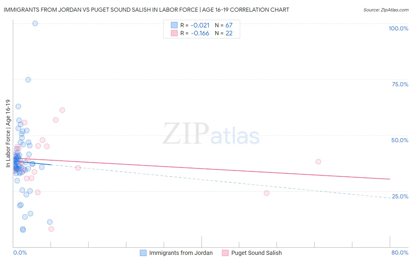 Immigrants from Jordan vs Puget Sound Salish In Labor Force | Age 16-19