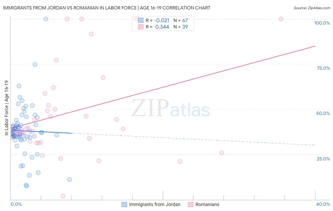 Immigrants from Jordan vs Romanian In Labor Force | Age 16-19