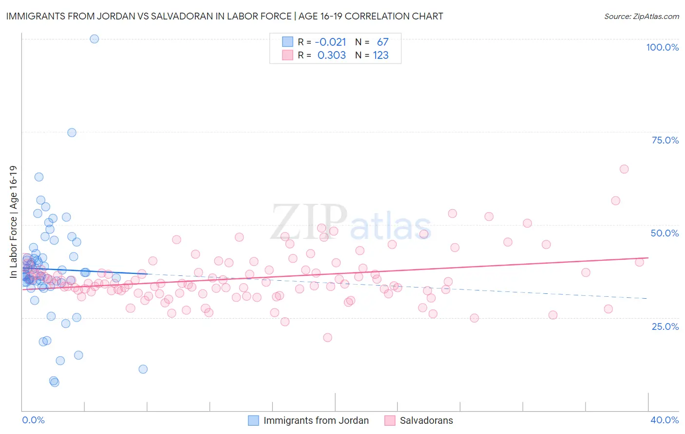 Immigrants from Jordan vs Salvadoran In Labor Force | Age 16-19