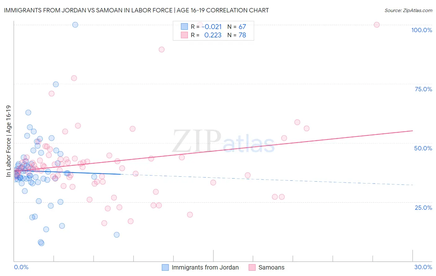 Immigrants from Jordan vs Samoan In Labor Force | Age 16-19