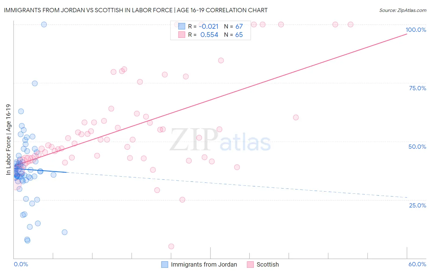 Immigrants from Jordan vs Scottish In Labor Force | Age 16-19