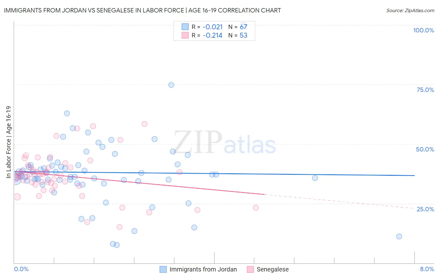 Immigrants from Jordan vs Senegalese In Labor Force | Age 16-19