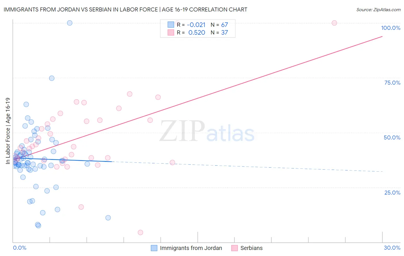 Immigrants from Jordan vs Serbian In Labor Force | Age 16-19