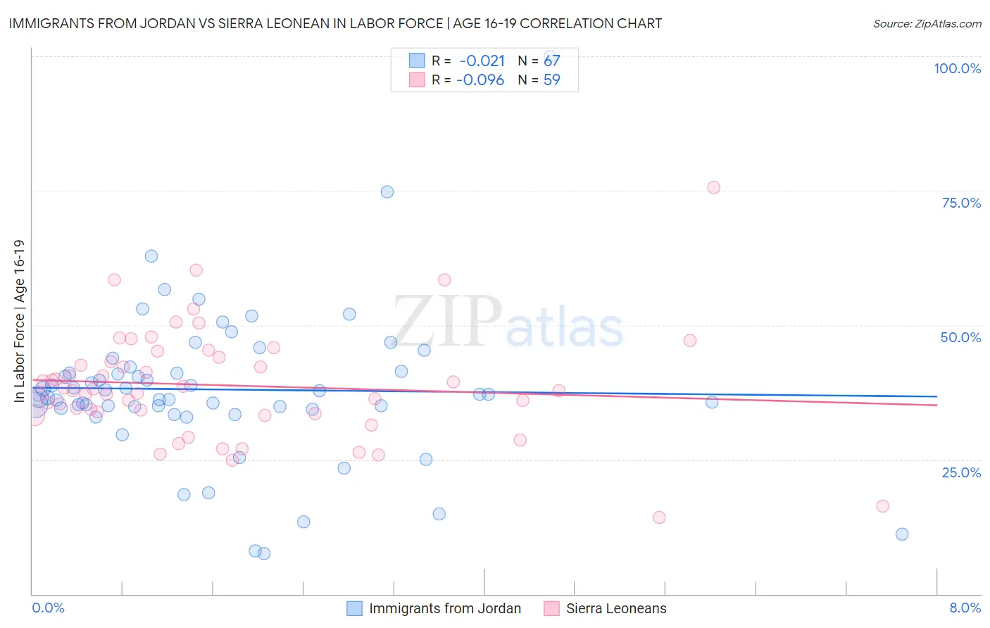 Immigrants from Jordan vs Sierra Leonean In Labor Force | Age 16-19