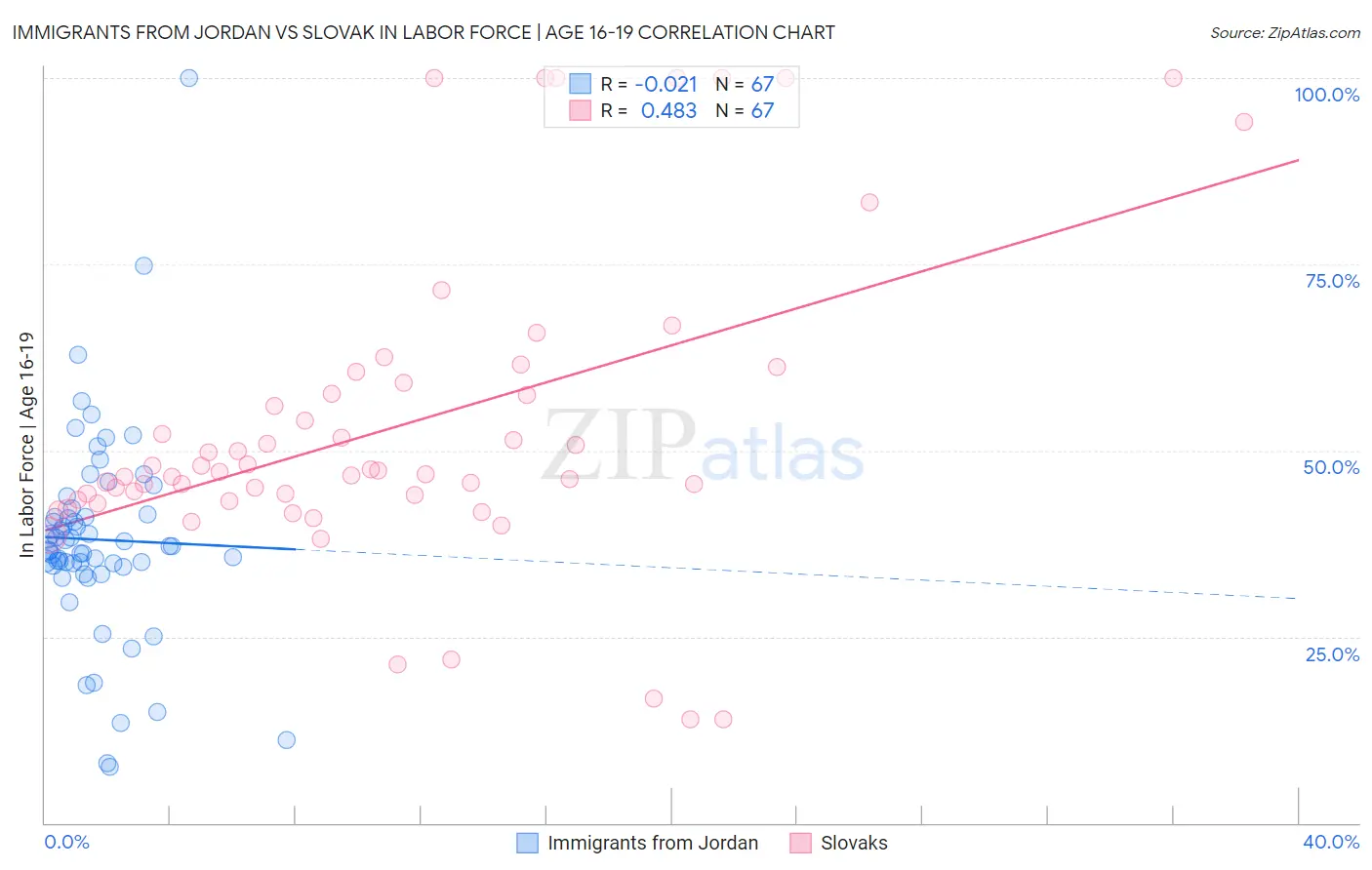 Immigrants from Jordan vs Slovak In Labor Force | Age 16-19