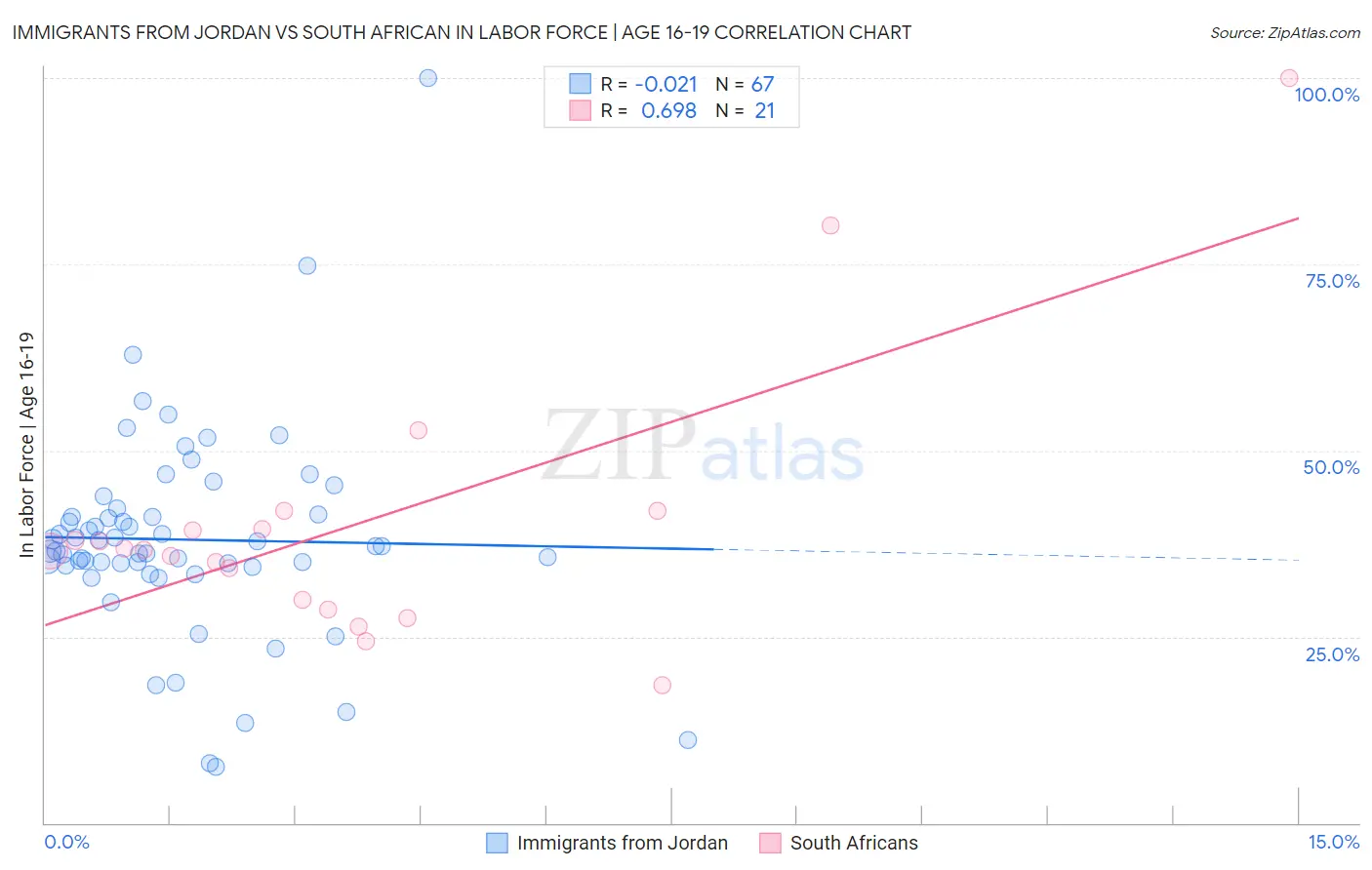 Immigrants from Jordan vs South African In Labor Force | Age 16-19