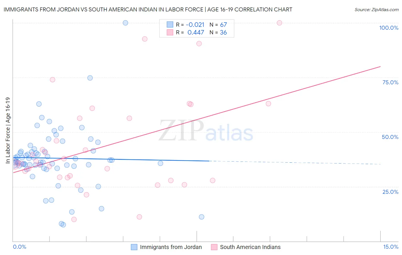 Immigrants from Jordan vs South American Indian In Labor Force | Age 16-19