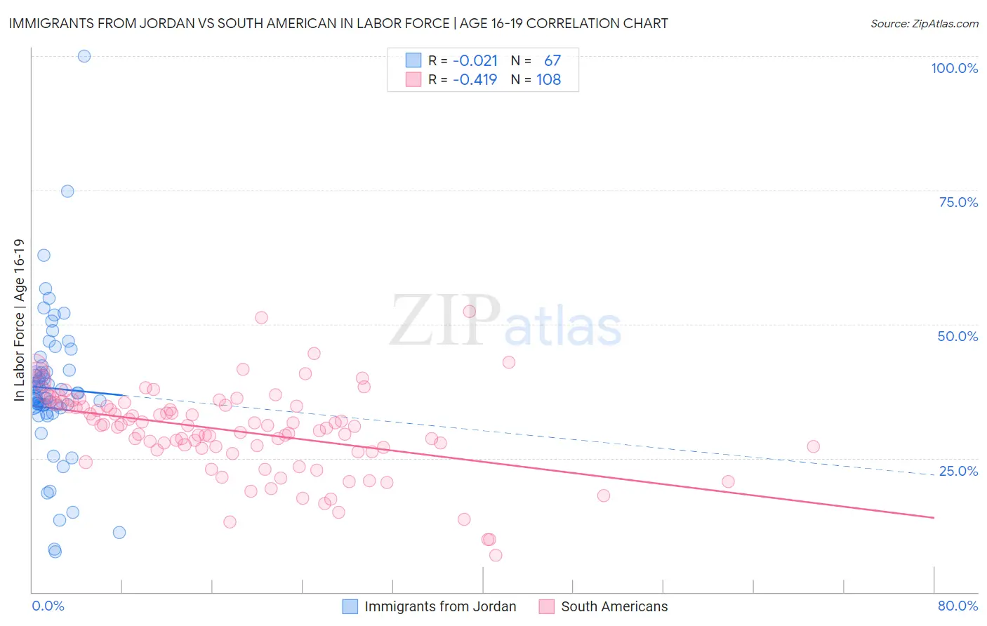 Immigrants from Jordan vs South American In Labor Force | Age 16-19