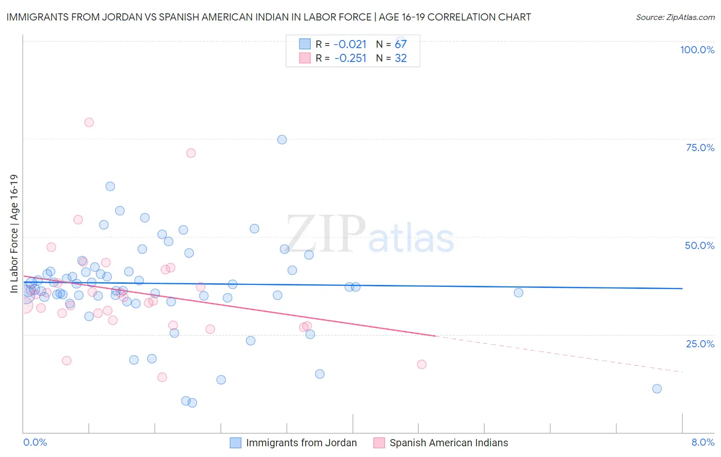 Immigrants from Jordan vs Spanish American Indian In Labor Force | Age 16-19