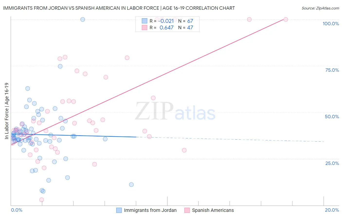 Immigrants from Jordan vs Spanish American In Labor Force | Age 16-19