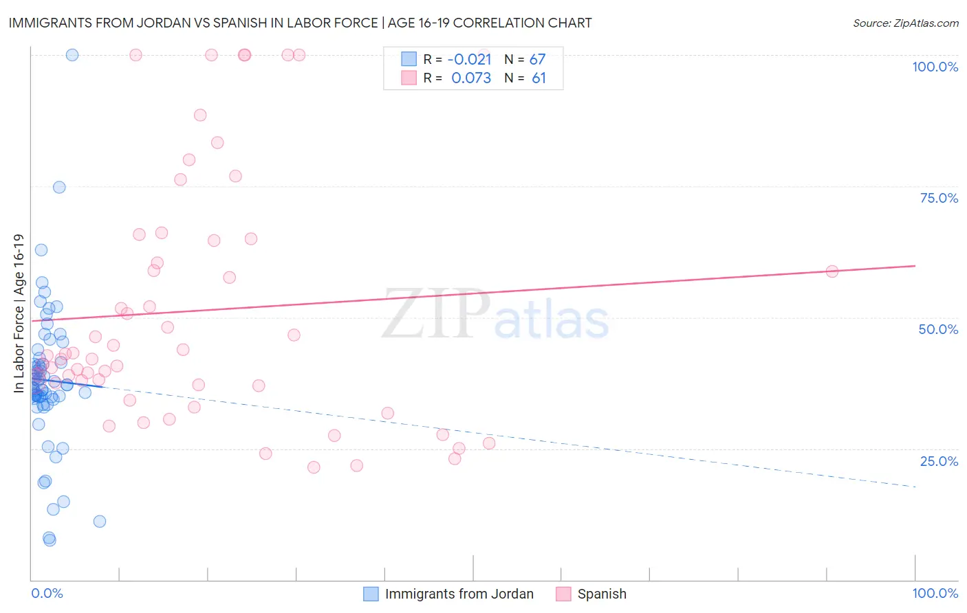 Immigrants from Jordan vs Spanish In Labor Force | Age 16-19