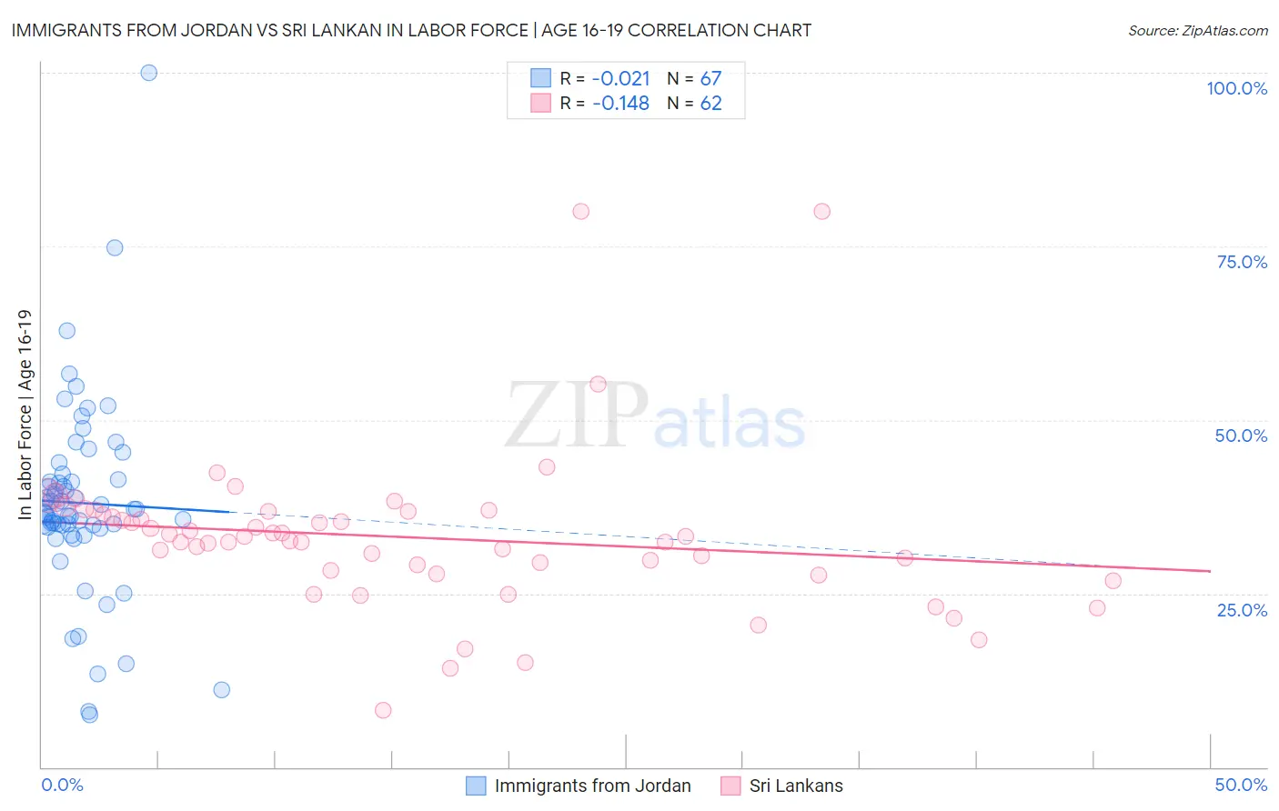 Immigrants from Jordan vs Sri Lankan In Labor Force | Age 16-19