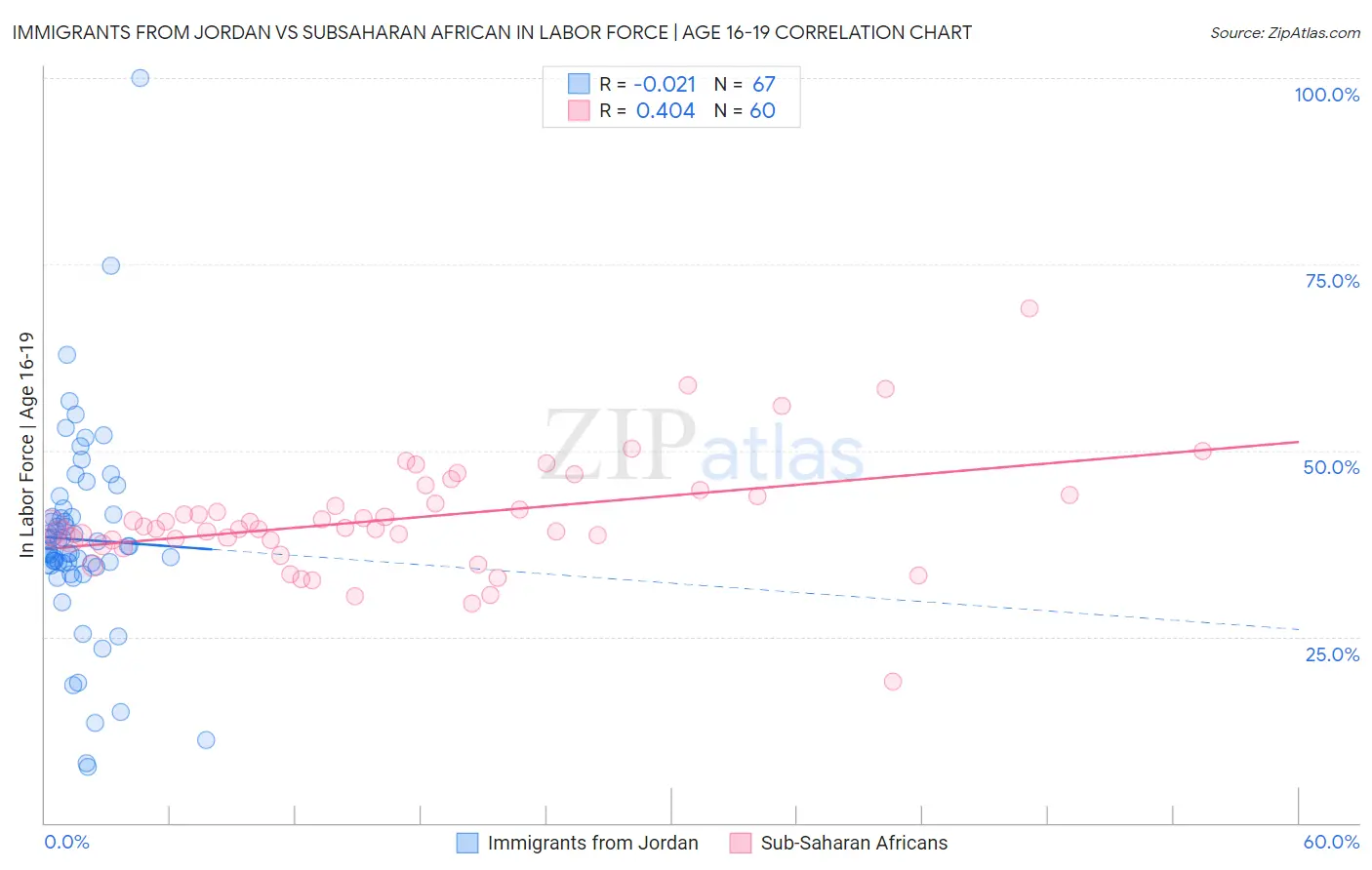 Immigrants from Jordan vs Subsaharan African In Labor Force | Age 16-19