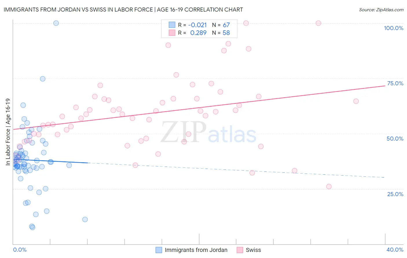 Immigrants from Jordan vs Swiss In Labor Force | Age 16-19
