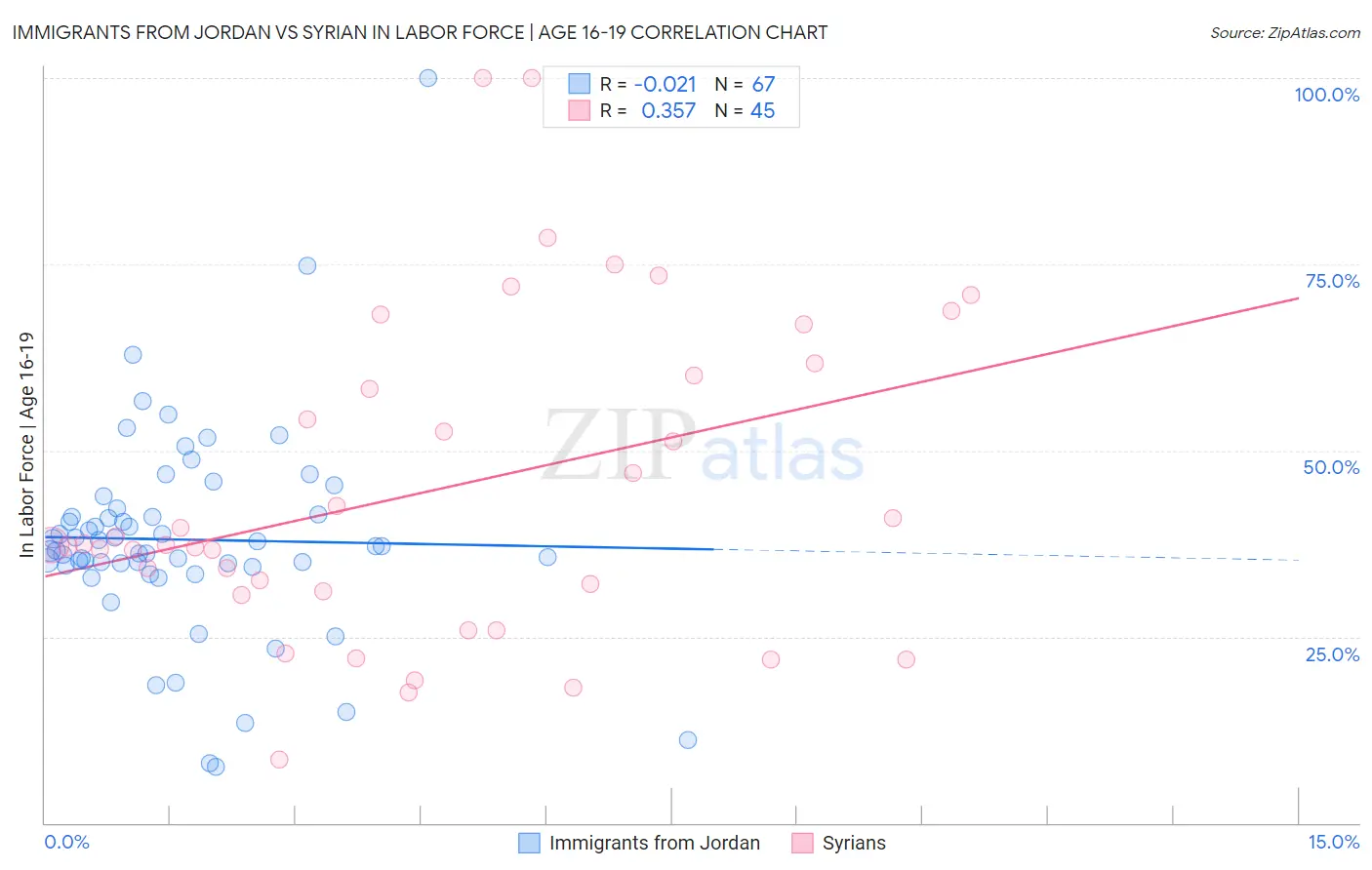 Immigrants from Jordan vs Syrian In Labor Force | Age 16-19