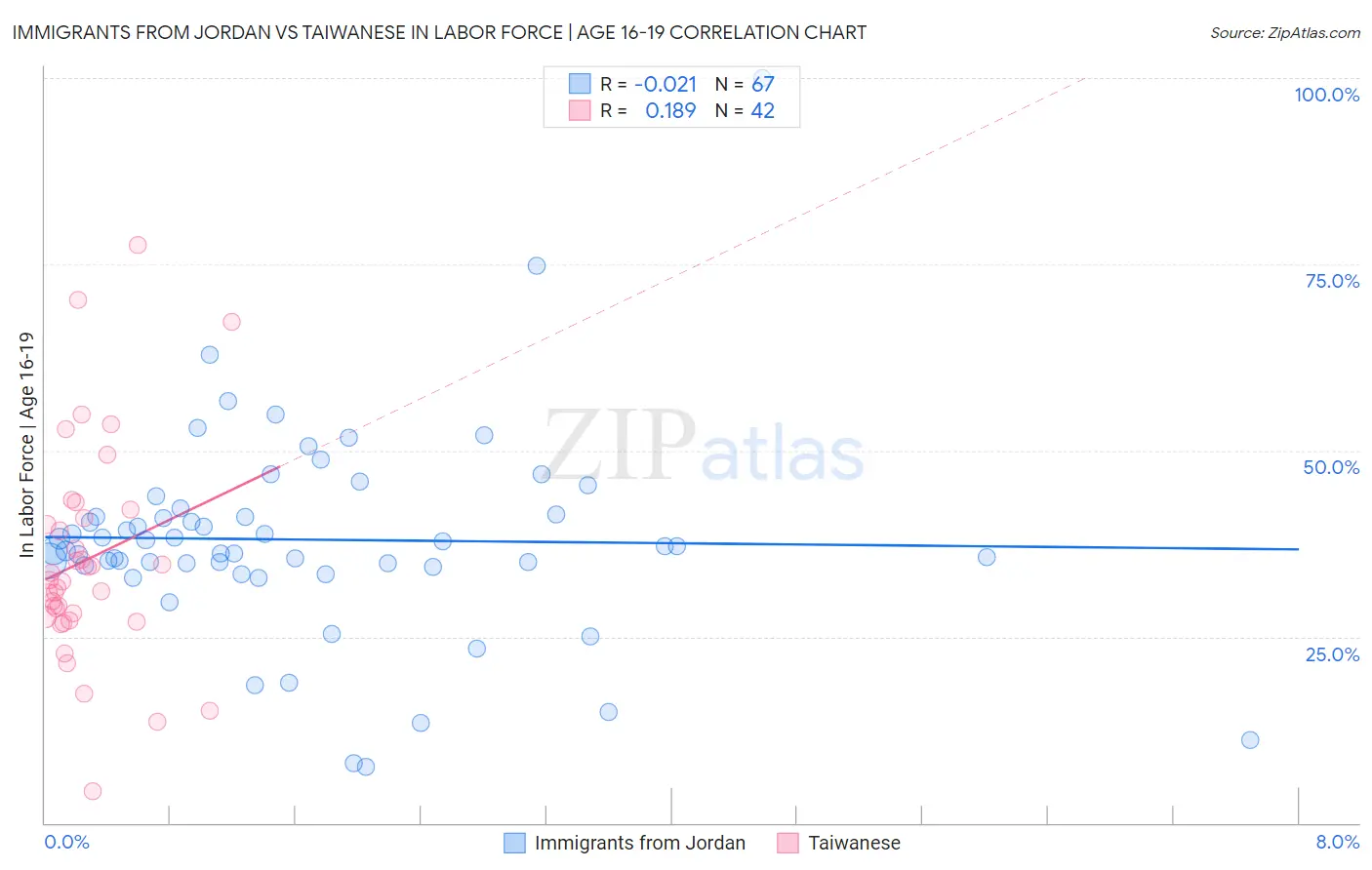 Immigrants from Jordan vs Taiwanese In Labor Force | Age 16-19
