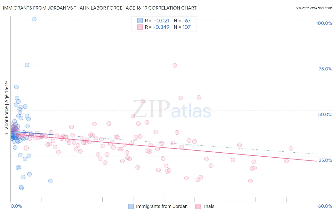 Immigrants from Jordan vs Thai In Labor Force | Age 16-19