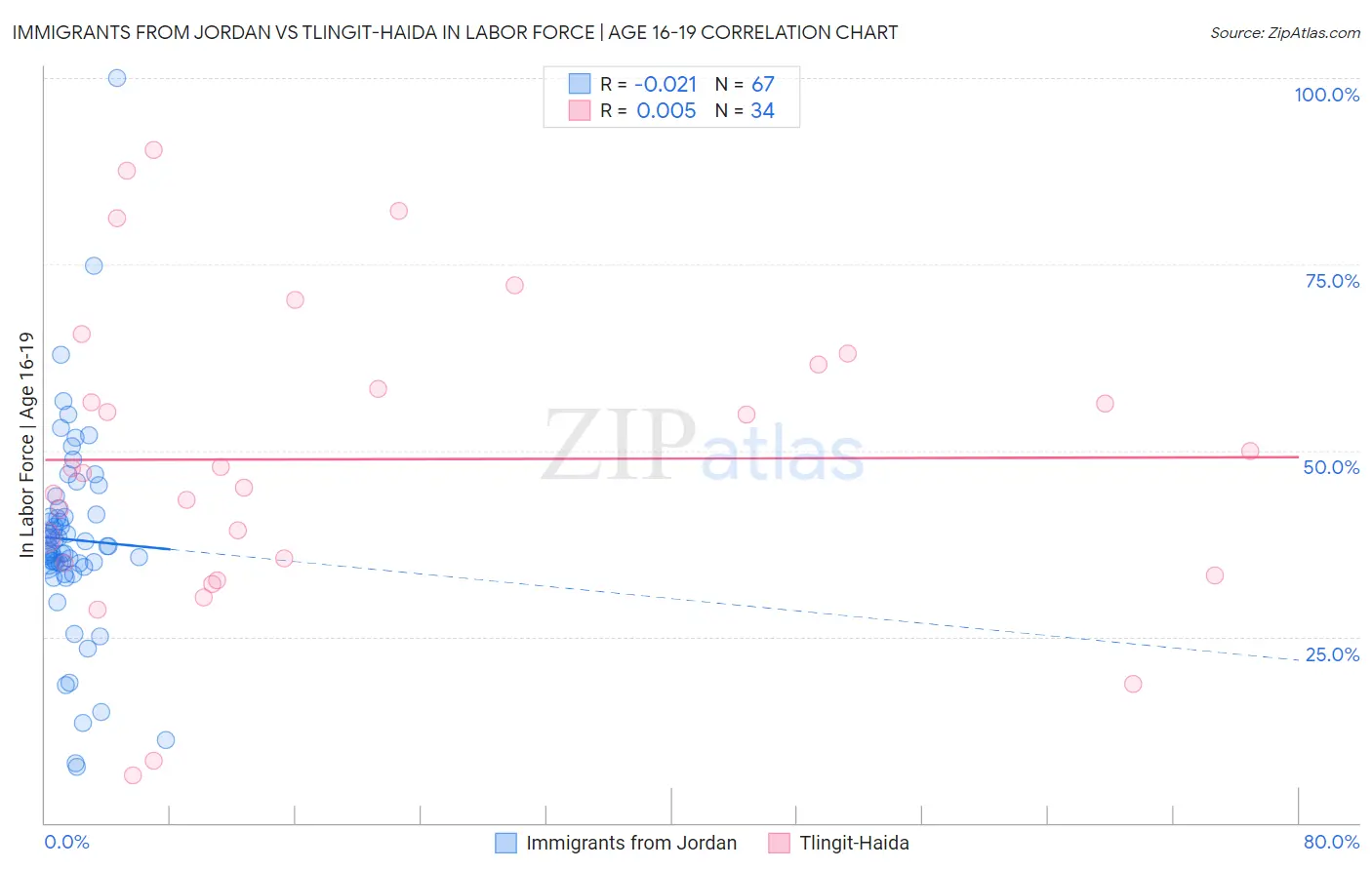 Immigrants from Jordan vs Tlingit-Haida In Labor Force | Age 16-19