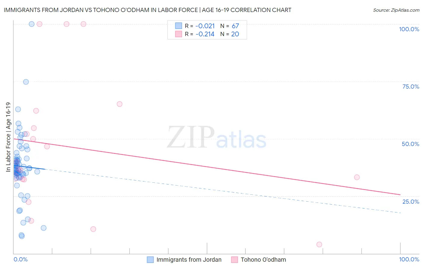 Immigrants from Jordan vs Tohono O'odham In Labor Force | Age 16-19
