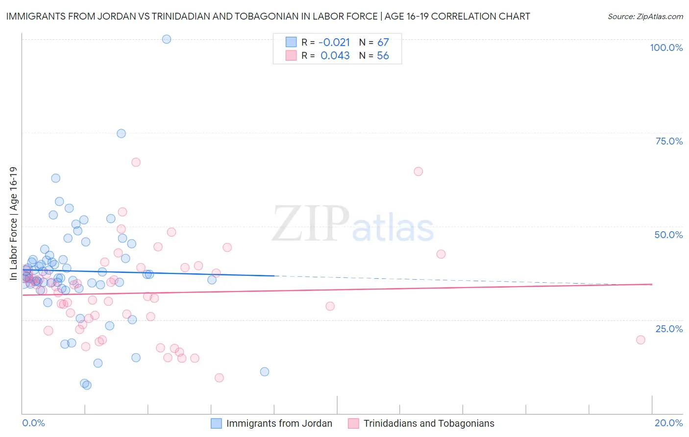 Immigrants from Jordan vs Trinidadian and Tobagonian In Labor Force | Age 16-19