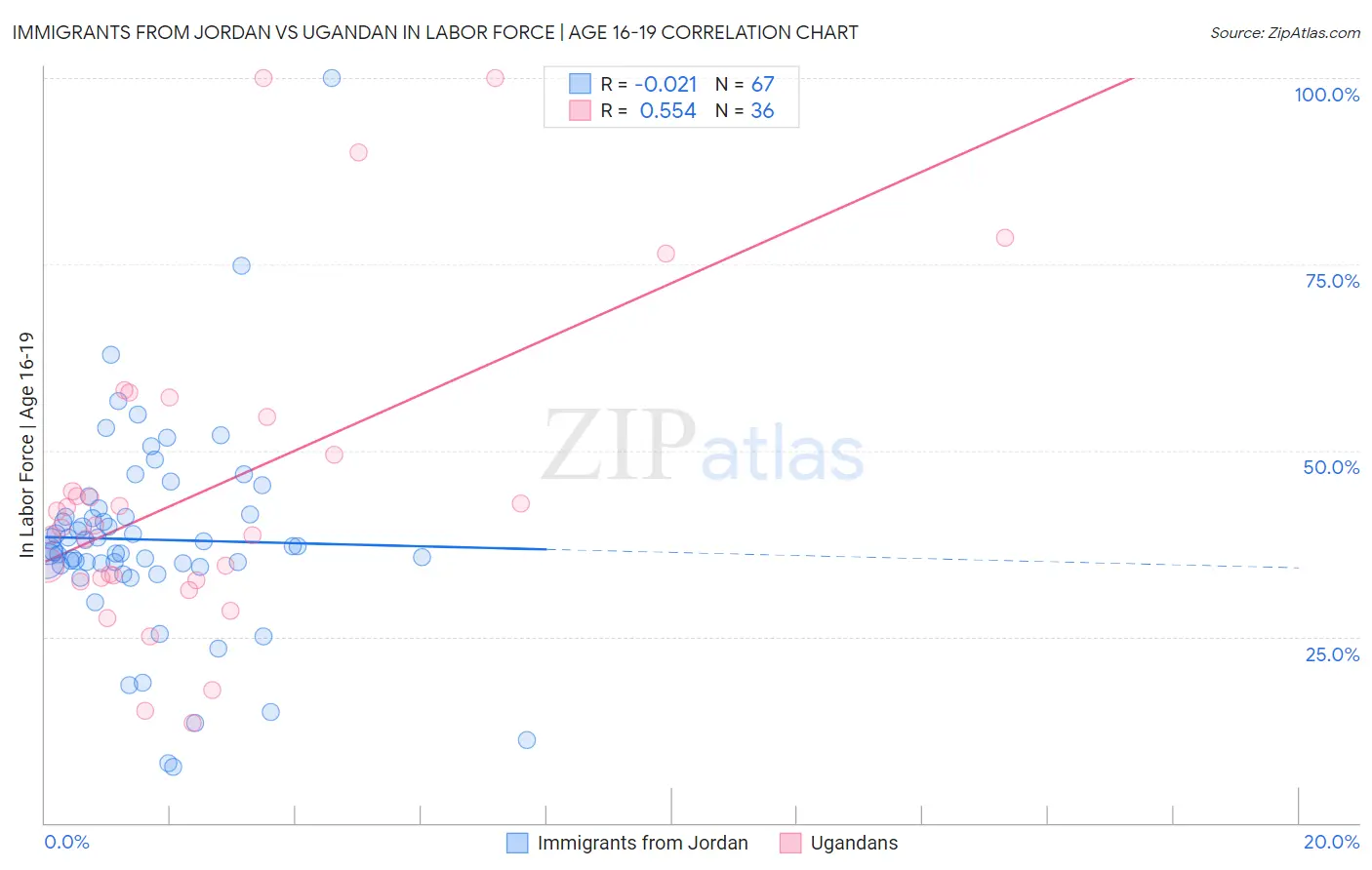 Immigrants from Jordan vs Ugandan In Labor Force | Age 16-19